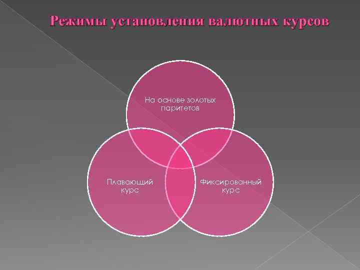 Режимы установления валютных курсов На основе золотых паритетов Плавающий курс Фиксированный курс 