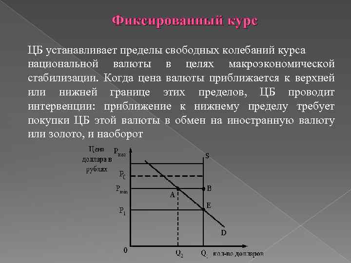 Фиксированный курс ЦБ устанавливает пределы свободных колебаний курса национальной валюты в целях макроэкономической стабилизации.