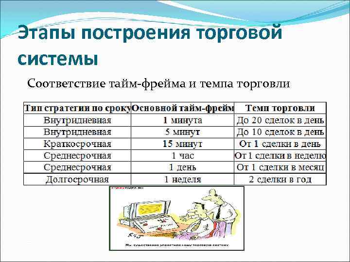 Этапы построения торговой системы Соответствие тайм-фрейма и темпа торговли 