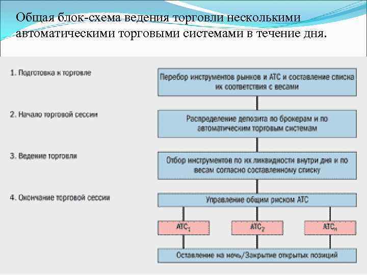 Схема ведения бизнеса образец. Алгоритм торговой системы. Способы ведения торговли. Торговые алгоритмы фондового рынка. Общая технологическая схема ведения ГКН.