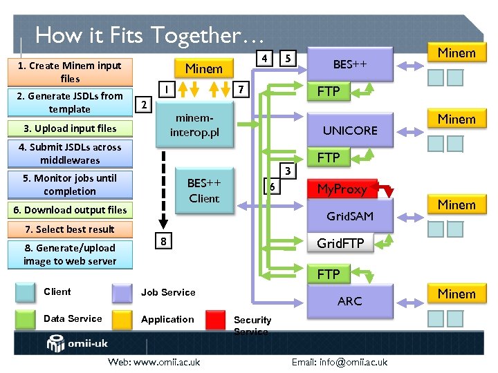 How it Fits Together… 1. Create Minem input files 2. Generate JSDLs from template