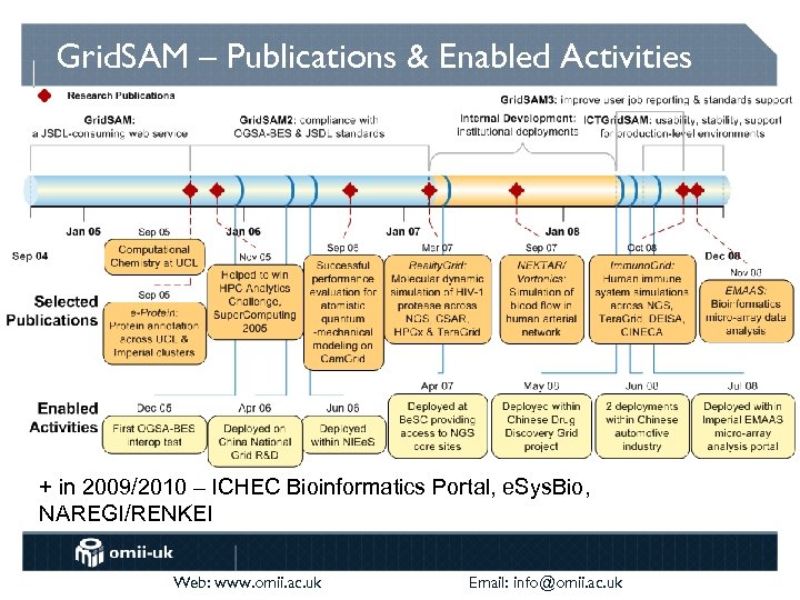 Grid. SAM – Publications & Enabled Activities + in 2009/2010 – ICHEC Bioinformatics Portal,