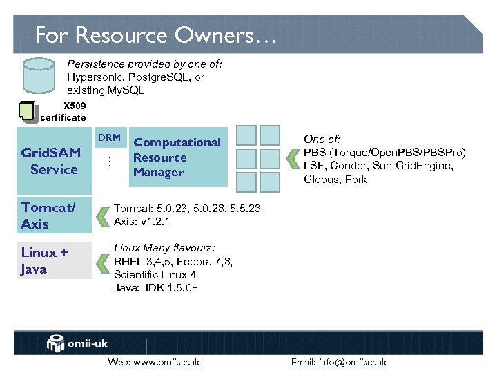 For Resource Owners… Persistence provided by one of: Hypersonic, Postgre. SQL, or existing My.