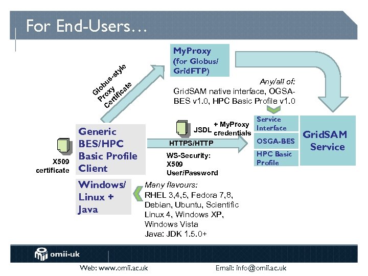For End-Users… My. Proxy (for Globus/ Grid. FTP) e yl t -s s Any/all