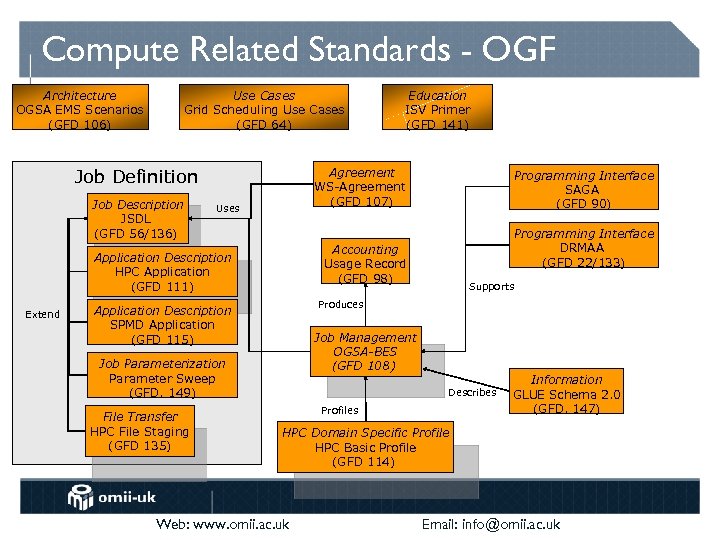 Compute Related Standards - OGF Architecture OGSA EMS Scenarios (GFD 106) Use Cases Grid