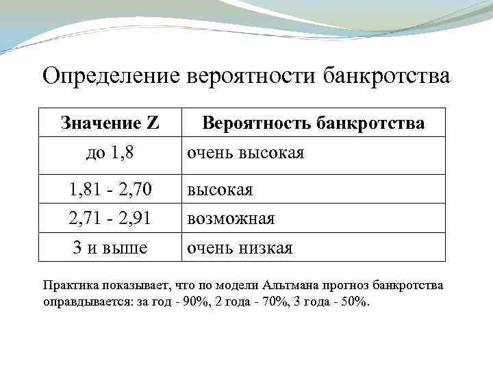 Определение вероятности банкротства Значение Z до 1, 8 Вероятность банкротства очень высокая 1, 81