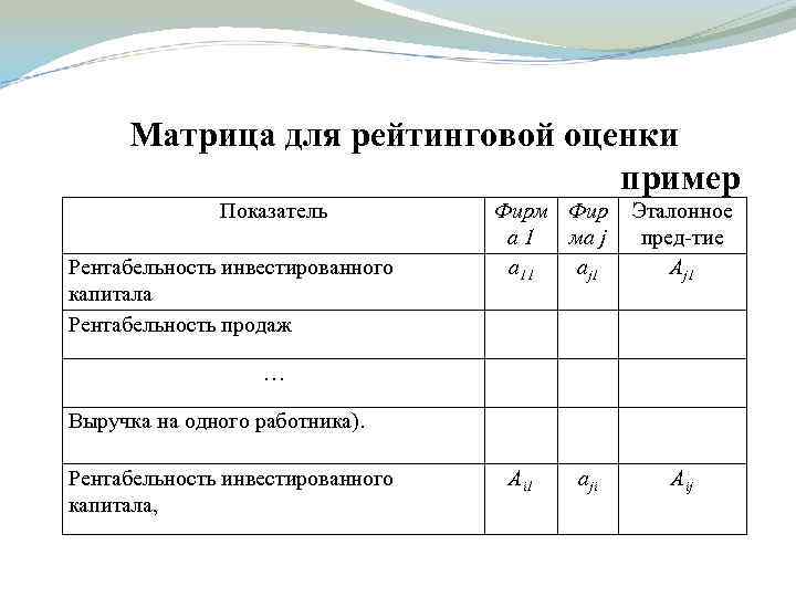 Матрица для рейтинговой оценки пример Показатель Рентабельность инвестированного капитала Рентабельность продаж Фирм Фир а