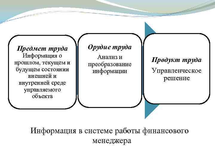 Предмет труда Информация о прошлом, текущем и будущем состоянии внешней и внутренней среде управляемого