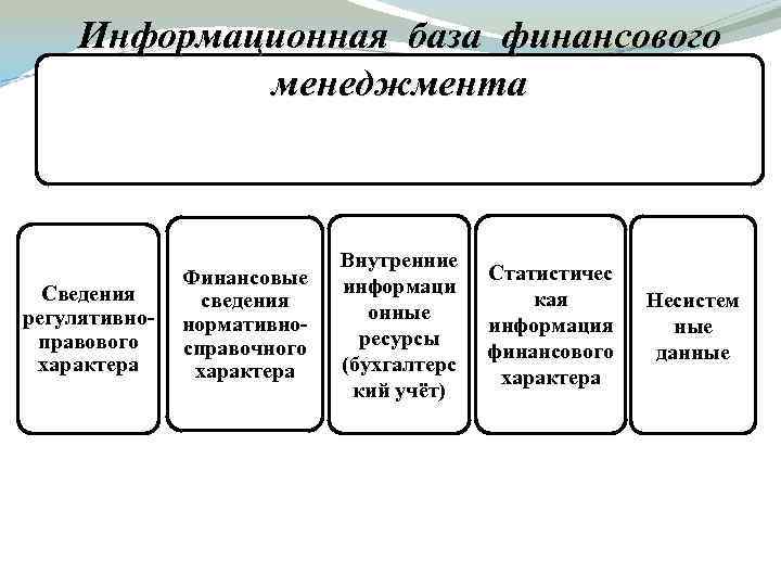 Информационная база финансового менеджмента Сведения регулятивноправового характера Финансовые сведения нормативносправочного характера Внутренние информаци онные