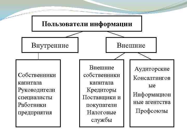 Пользователи информации Внутренние Собственники капитала Руководители специалисты Работники предприятия Внешние собственники капитала Кредиторы Поставщики