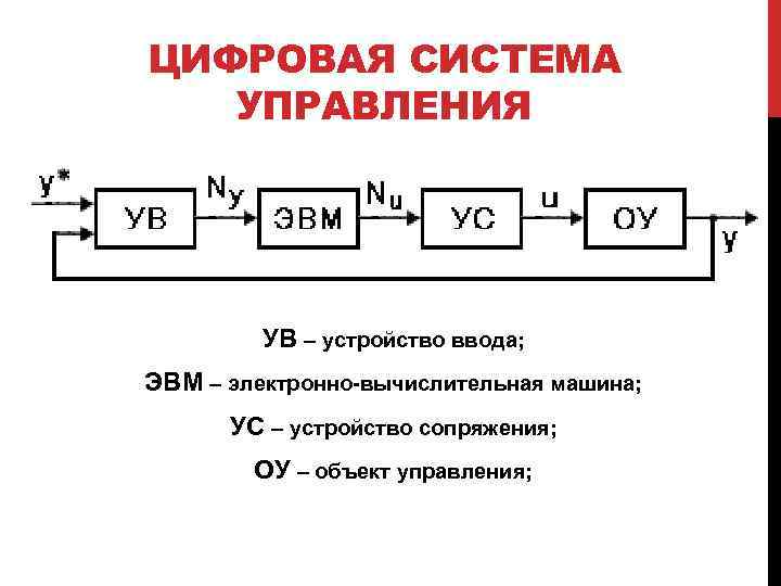 ЦИФРОВАЯ СИСТЕМА УПРАВЛЕНИЯ УВ – устройство ввода; ЭВМ – электронно-вычислительная машина; УС – устройство