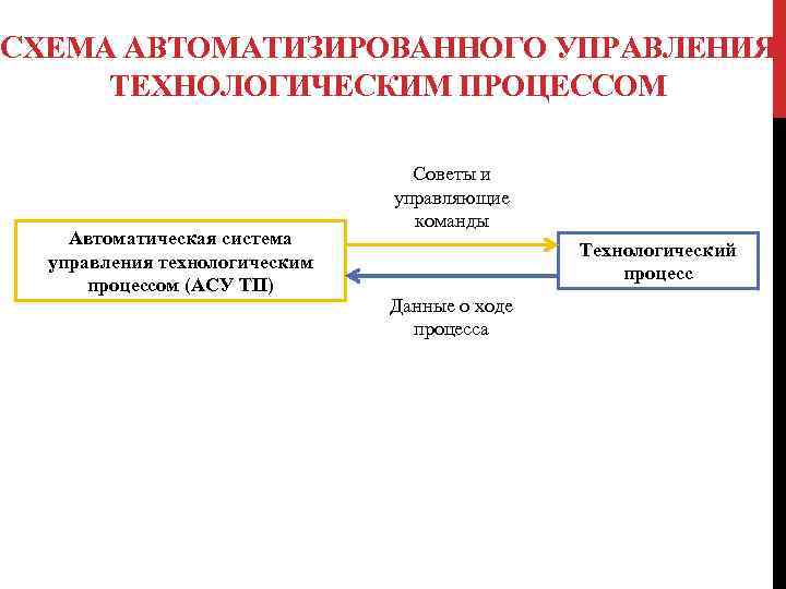 СХЕМА АВТОМАТИЗИРОВАННОГО УПРАВЛЕНИЯ ТЕХНОЛОГИЧЕСКИМ ПРОЦЕССОМ Автоматическая система управления технологическим процессом (АСУ ТП) Советы и