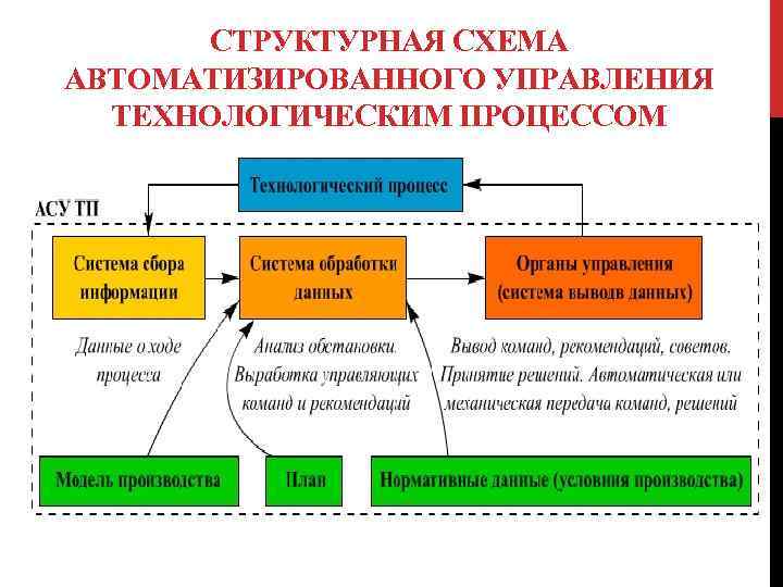 СТРУКТУРНАЯ СХЕМА АВТОМАТИЗИРОВАННОГО УПРАВЛЕНИЯ ТЕХНОЛОГИЧЕСКИМ ПРОЦЕССОМ 