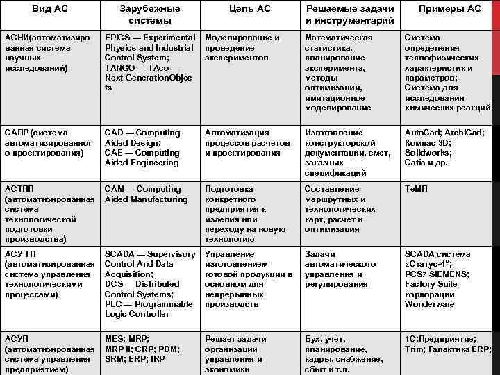 Вид АС Зарубежные системы Цель АС Решаемые задачи и инструментарий Примеры АС АСНИ(автоматизиро ванная