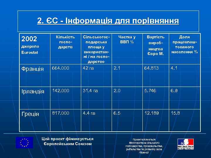 2. ЄС - Інформація для порівняння . Кількість господарств 2002 джерело: Eurostat Сільськогосподарська площа