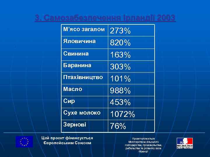 3. Самозабезпечення Ірландії 2003 М’ясо загалом 273% . Яловичина Свинина Баранина Птахівництво Масло Сир