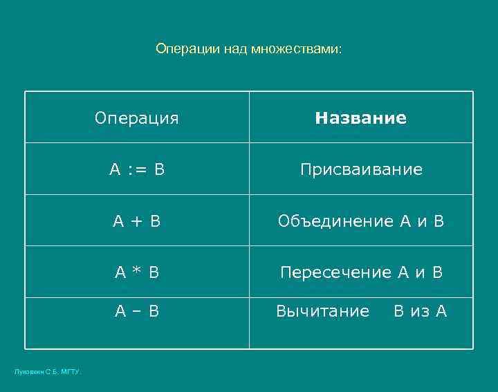 Операции над множествами: Операция A : = B Присваивание A+B Объединение A и B