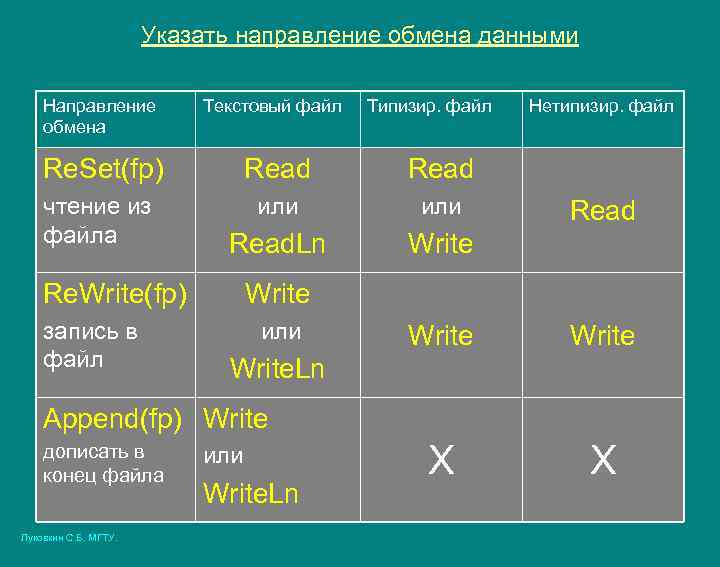 Указать направление обмена данными Направление обмена Текстовый файл Типизир. файл Re. Set(fp) Read чтение