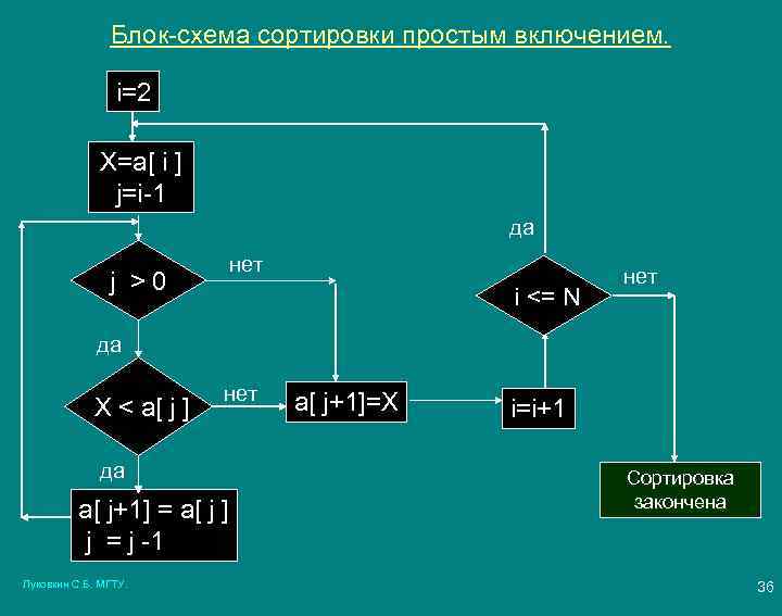 Блок-схема сортировки простым включением. i=2 X=a[ i ] j=i-1 да нет j >0 i