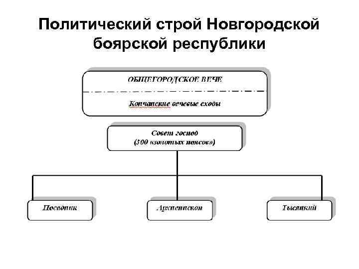 Политический строй Новгородской боярской республики 