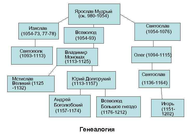Ярослав Мудрый (ок. 980 -1054) Изяслав (1054 -73, 77 -78) Святополк (1093 -1113) Мстислав