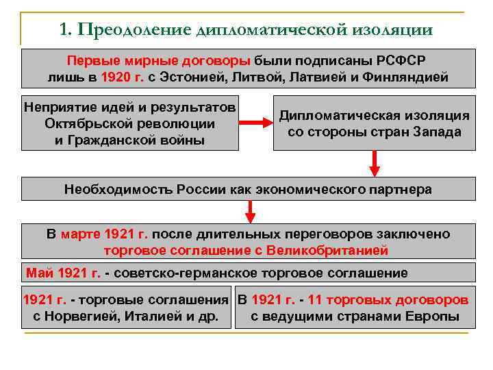 1. Преодоление дипломатической изоляции Первые мирные договоры были подписаны РСФСР лишь в 1920 г.