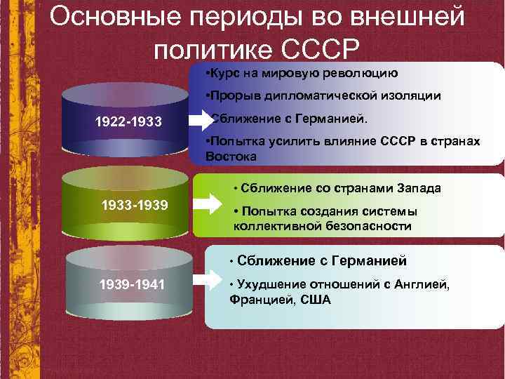Основные периоды во внешней политике СССР • Курс на мировую революцию • Прорыв дипломатической