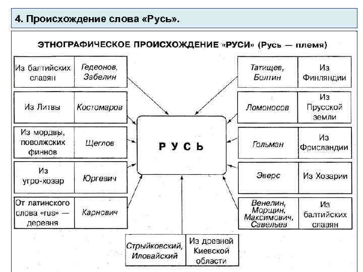 4. Происхождение слова «Русь» . 