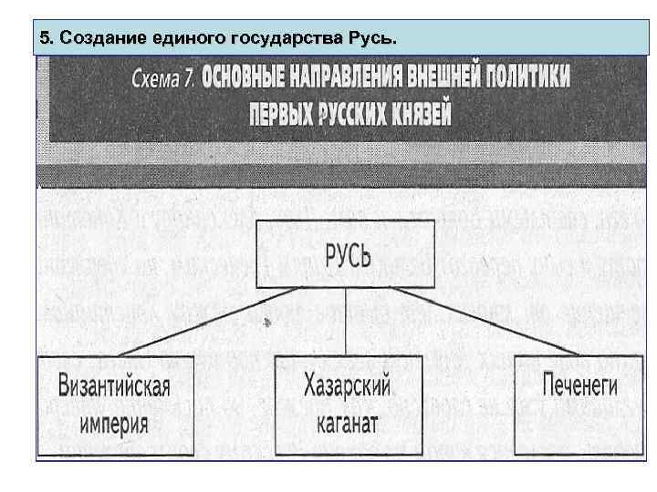 5. Создание единого государства Русь. 