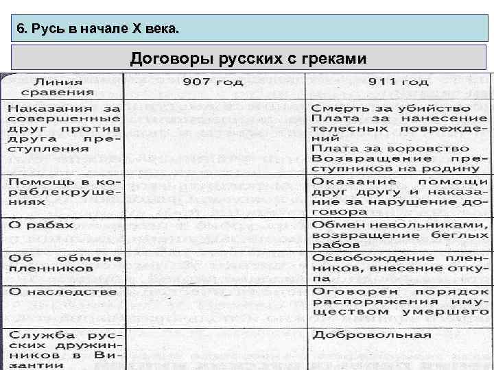 6. Русь в начале X века. Договоры русских с греками 