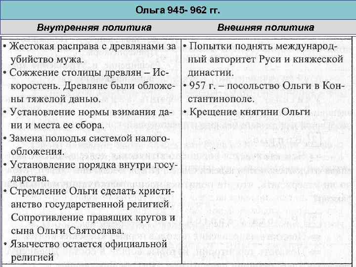 Ольга 945 - 962 гг. Внутренняя политика Внешняя политика 