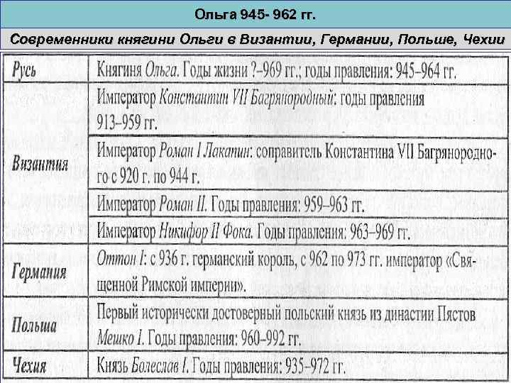 Ольга 945 - 962 гг. Современники княгини Ольги в Византии, Германии, Польше, Чехии 