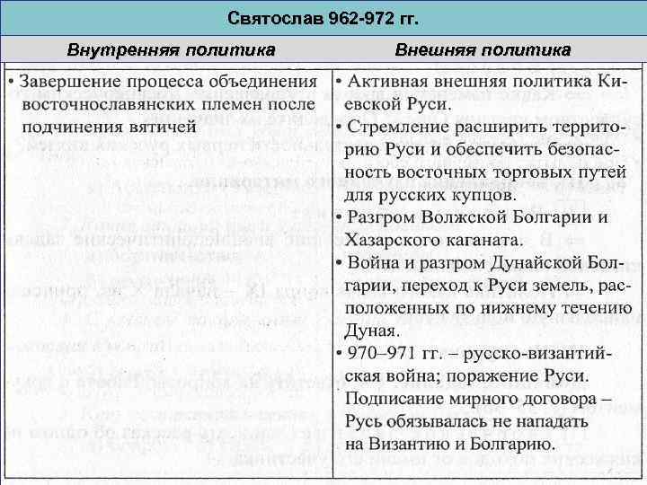 Святослав 962 -972 гг. Внутренняя политика Внешняя политика 