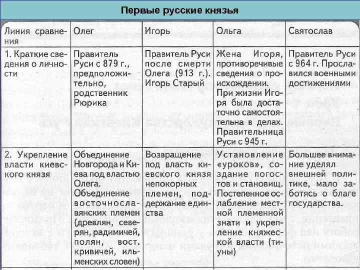Первые русские князья 