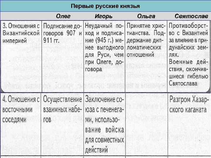 Первые русские князья Олег Игорь Ольга Святослав 
