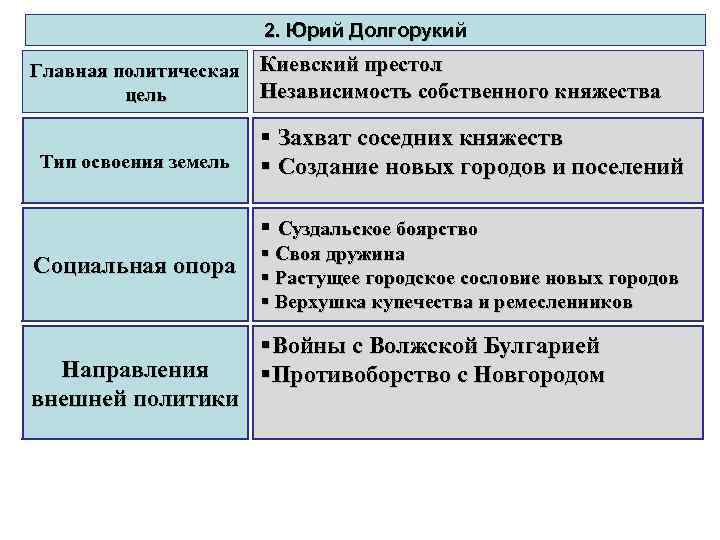 2. Юрий Долгорукий Главная политическая Киевский престол Независимость собственного княжества цель Тип освоения земель
