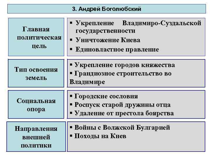 3. Андрей Боголюбский § Укрепление Владимиро-Суздальской Главная государственности политическая § Уничтожение Киева цель §