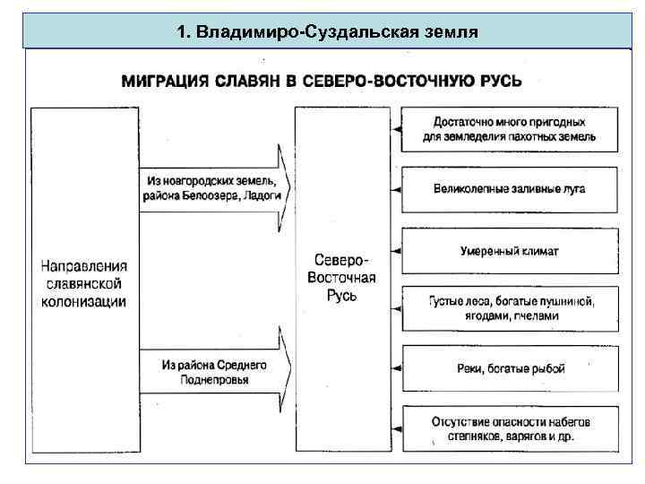 1. Владимиро-Суздальская земля 
