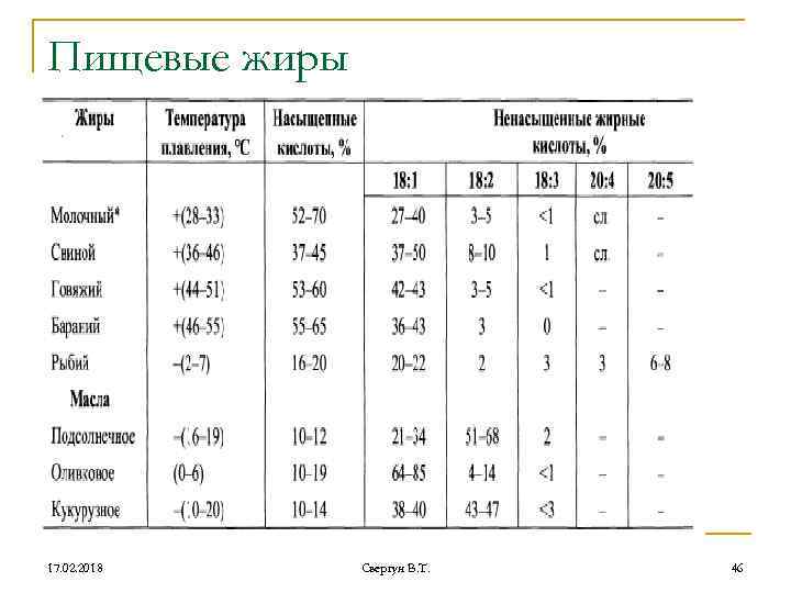 Пищевые жиры 17. 02. 2018 Свергун В. Т. 46 