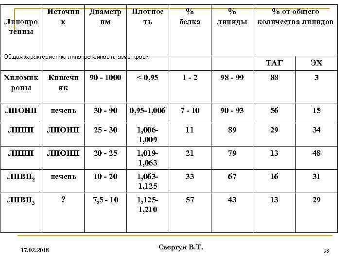 Липопро теины Источни к Диаметр нм Плотнос ть % белка % липиды Общая характеристика