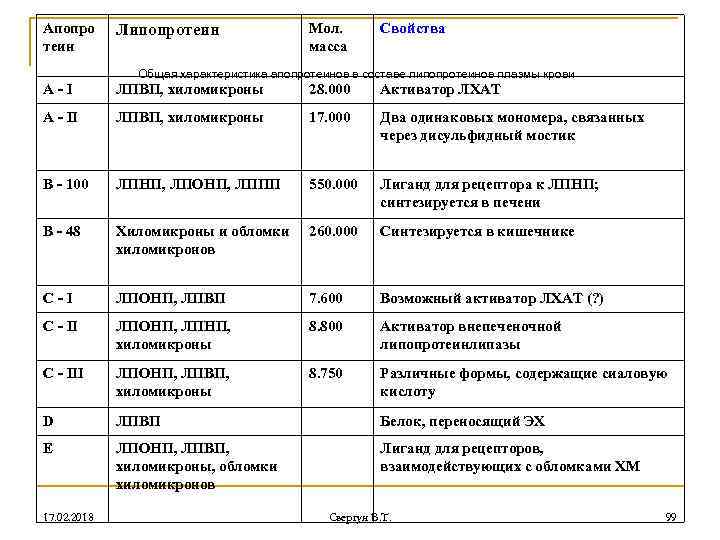 Апопро теин Липопротеин Мол. масса Свойства Общая характеристика апопротеинов в составе липопротеинов плазмы крови