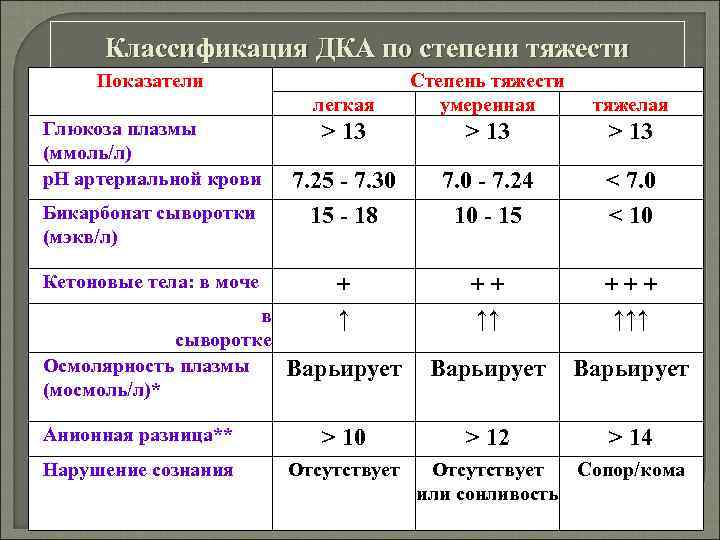 Классификация ДКА по степени тяжести Показатели легкая Глюкоза плазмы (ммоль/л) р. Н артериальной крови