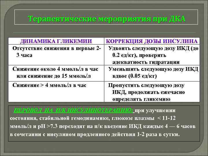 Терапевтические мероприятия при ДКА ДИНАМИКА ГЛИКЕМИИ КОРРЕКЦИЯ ДОЗЫ ИНСУЛИНА Отсутствие снижения в первые 2