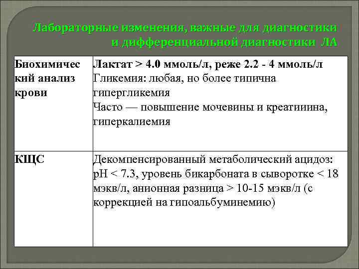 Лабораторные изменения, важные для диагностики и дифференциальной диагностики ЛА Биохимичес кий анализ крови Лактат