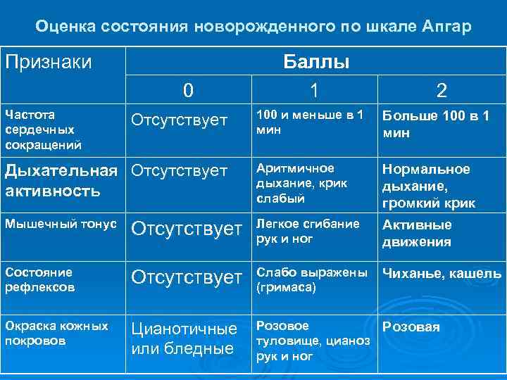 Оценка состояния новорожденного по шкале Апгар Признаки 0 Частота сердечных сокращений Баллы 1 2