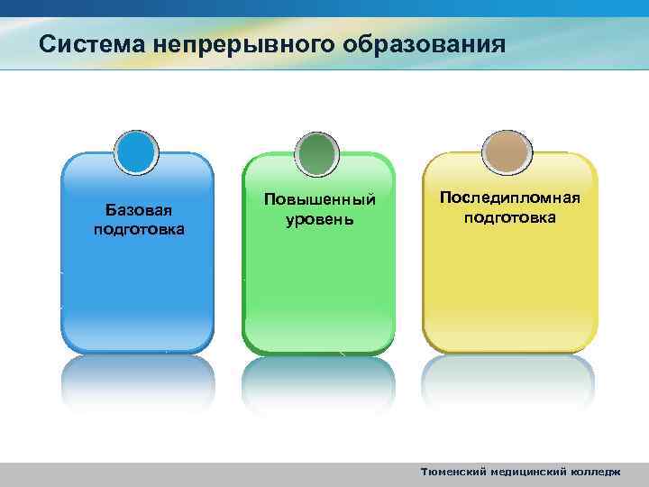 Система непрерывного образования Базовая подготовка Повышенный уровень Последипломная подготовка Тюменский медицинский колледж 
