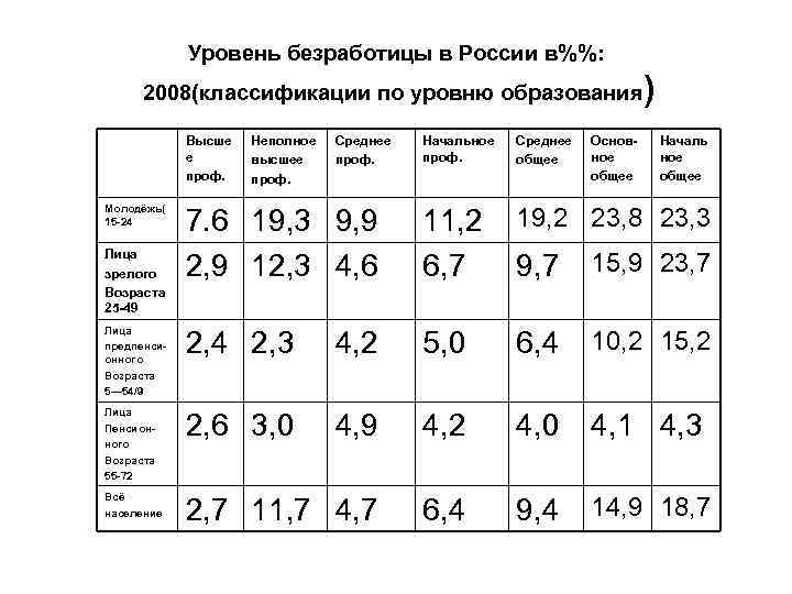 Уровень безработицы в России в%%: 2008(классификации по уровню образования Высше е проф. Начальное проф.