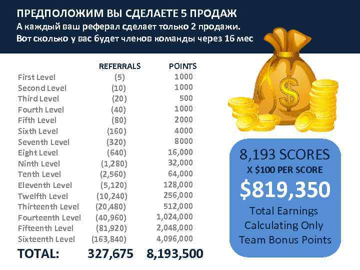 ПРЕДПОЛОЖИМ ВЫ СДЕЛАЕТЕ 5 ПРОДАЖ А каждый ваш реферал сделает только 2 продажи. Вот