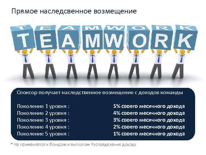 Прямое наследсвенное возмещение Спонсор получает наследственное возмещение с доходов команды Поколение 1 уровня :