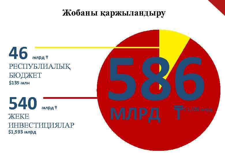 Жобаны қаржыландыру 46 млрд т РЕСПУБЛИАЛЫҚ БЮДЖЕТ $135 млн 540 млрд т ЖЕКЕ ИНВЕСТИЦИЯЛАР